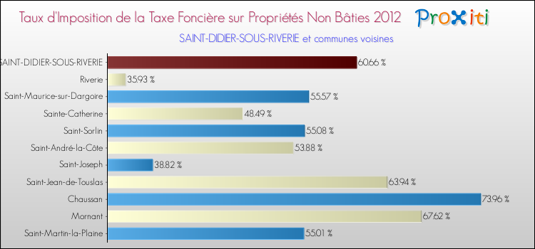 Taux d'imposition de la taxe foncière sur les immeubles et terrains non batis 2012 pour SAINT-DIDIER-SOUS-RIVERIE et les communes proches Comparaison des taux d'imposition de la taxe foncière sur les immeubles et terrains non batis 2012 pour SAINT-DIDIER-SOUS-RIVERIE et les communes voisines