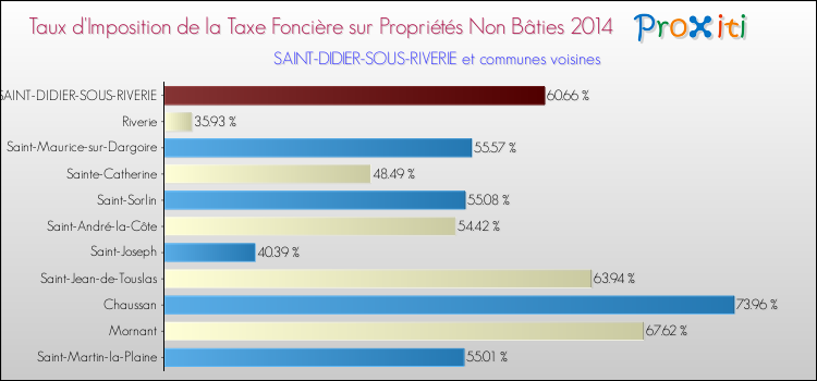 Taux d'imposition de la taxe foncière sur les immeubles et terrains non batis 2014 pour SAINT-DIDIER-SOUS-RIVERIE et les communes proches Comparaison des taux d'imposition de la taxe foncière sur les immeubles et terrains non batis 2014 pour SAINT-DIDIER-SOUS-RIVERIE et les communes voisines