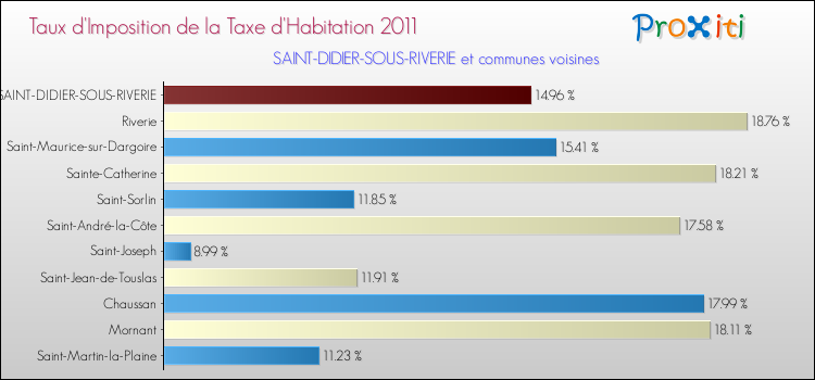 Taux d'imposition de la taxe d'habitation 2011 pour SAINT-DIDIER-SOUS-RIVERIE et les communes proches Comparaison des taux d'imposition de la taxe d'habitation 2011 pour SAINT-DIDIER-SOUS-RIVERIE et les communes voisines