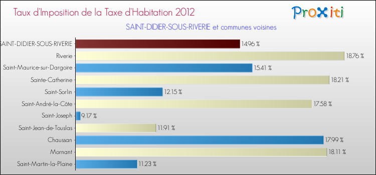Taux d'imposition de la taxe d'habitation 2012 pour SAINT-DIDIER-SOUS-RIVERIE et les communes proches Comparaison des taux d'imposition de la taxe d'habitation 2012 pour SAINT-DIDIER-SOUS-RIVERIE et les communes voisines