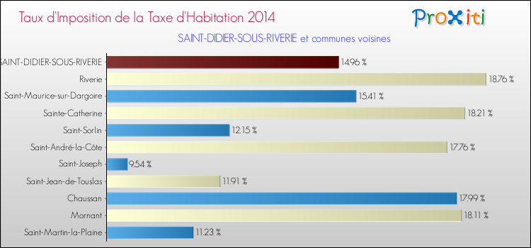 Taux d'imposition de la taxe d'habitation 2014 pour SAINT-DIDIER-SOUS-RIVERIE et les communes proches Comparaison des taux d'imposition de la taxe d'habitation 2014 pour SAINT-DIDIER-SOUS-RIVERIE et les communes voisines