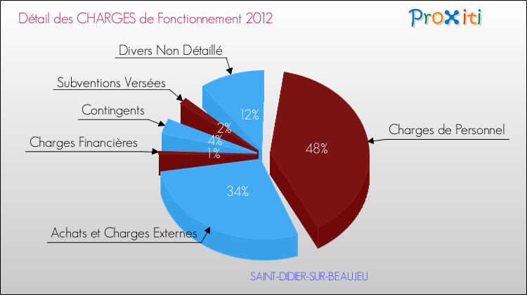 Décomposition des Charges de Fonctionnement 2012 de la commune de SAINT-DIDIER-SUR-BEAUJEU Charges de Fonctionnement 2012 pour la commune de SAINT-DIDIER-SUR-BEAUJEU