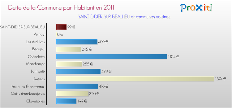 Dette par habitant de la commune en 2011 pour SAINT-DIDIER-SUR-BEAUJEU et les communes proches Comparaison de la dette par habitant de la commune en 2011 pour SAINT-DIDIER-SUR-BEAUJEU et les communes voisines