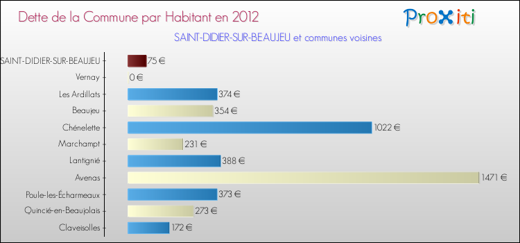 Dette par habitant de la commune en 2012 pour SAINT-DIDIER-SUR-BEAUJEU et les communes proches Comparaison de la dette par habitant de la commune en 2012 pour SAINT-DIDIER-SUR-BEAUJEU et les communes voisines
