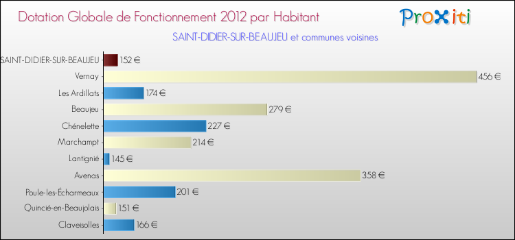 Montant des dotations globales de fonctionnement DGF par Habitant pour SAINT-DIDIER-SUR-BEAUJEU et les communes proches Comparaison des des dotations globales de fonctionnement DGF par habitant pour SAINT-DIDIER-SUR-BEAUJEU et les communes voisines