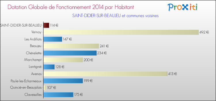Montant des dotations globales de fonctionnement DGF par Habitant pour SAINT-DIDIER-SUR-BEAUJEU et les communes proches en 2014. Comparaison des des dotations globales de fonctionnement DGF par habitant pour SAINT-DIDIER-SUR-BEAUJEU et les communes voisines en 2014.
