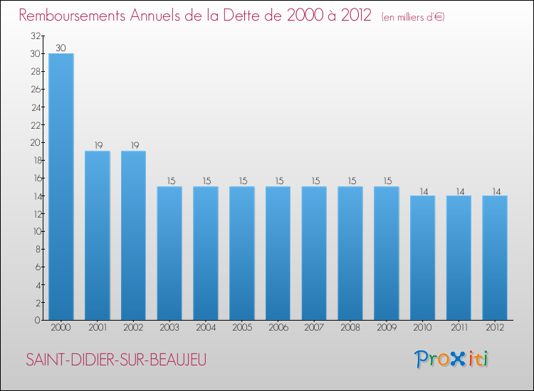 Evolution de l'annuité de la dette pour la commune de SAINT-DIDIER-SUR-BEAUJEU de 2000 à 2012 Annuités de la dette pour SAINT-DIDIER-SUR-BEAUJEU de 2000 à 2012