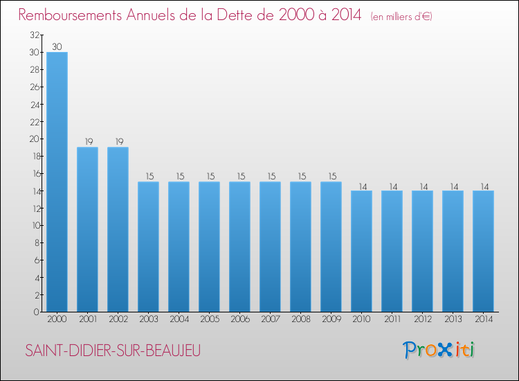 Evolution de l'annuité de la dette pour la commune de SAINT-DIDIER-SUR-BEAUJEU de 2000 à 2014 Annuités de la dette pour SAINT-DIDIER-SUR-BEAUJEU de 2000 à 2014