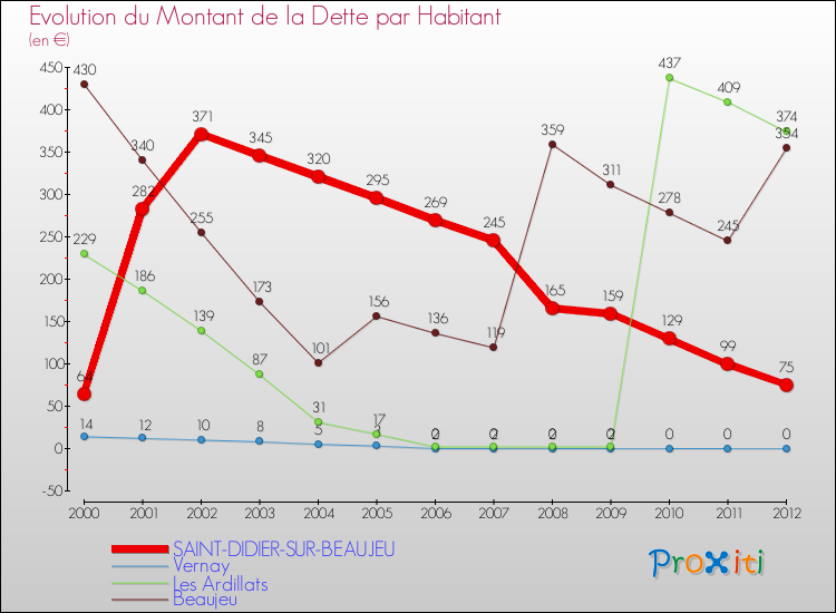 Evolution de la dette par habitant pour la commune de SAINT-DIDIER-SUR-BEAUJEU et les communes proches de 2000 à 2012 Comparaison de la dette par habitant pour SAINT-DIDIER-SUR-BEAUJEU et les communes voisines de 2000 à 2012