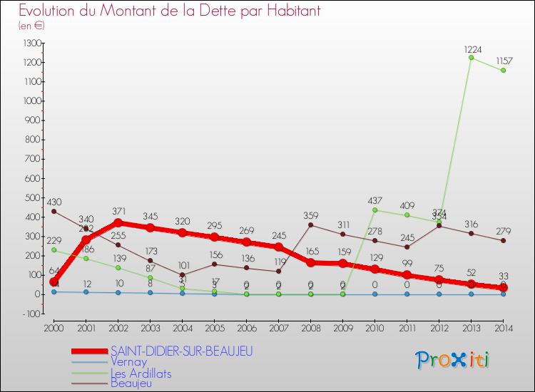 Evolution de la dette par habitant pour la commune de SAINT-DIDIER-SUR-BEAUJEU et les communes proches de 2000 à 2014 Comparaison de la dette par habitant pour SAINT-DIDIER-SUR-BEAUJEU et les communes voisines de 2000 à 2014