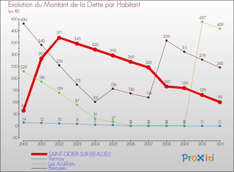 Evolution de la dette par habitant pour la commune de SAINT-DIDIER-SUR-BEAUJEU et les communes proches Comparaison de la dette par habitant pour SAINT-DIDIER-SUR-BEAUJEU et les communes voisines