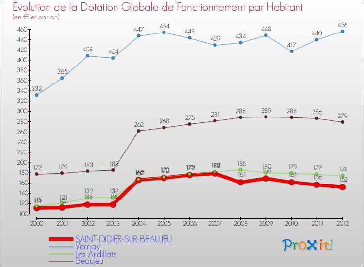 Evolution et montant de la dotation globale de fonctionnement par Habitant pour SAINT-DIDIER-SUR-BEAUJEU et les communes proches Comparaison des dotations globales de fonctionnement par habitant pour SAINT-DIDIER-SUR-BEAUJEU et les communes voisines