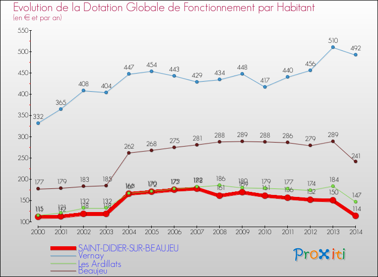 Evolution et montant de la dotation globale de fonctionnement par Habitant pour SAINT-DIDIER-SUR-BEAUJEU et les communes proches de 2000 à 2014. Comparaison des dotations globales de fonctionnement par habitant pour SAINT-DIDIER-SUR-BEAUJEU et les communes voisines de 2000 à 2014.