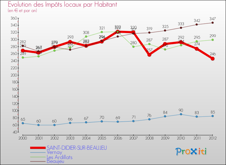 Evolution et montant des impôts locaux par Habitant pour SAINT-DIDIER-SUR-BEAUJEU et les communes proches Comparaison des impôts locaux par habitant pour SAINT-DIDIER-SUR-BEAUJEU et les communes voisines