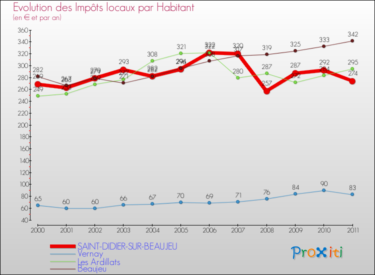 Evolution et montant des impôts locaux par Habitant pour SAINT-DIDIER-SUR-BEAUJEU et les communes proches Comparaison des impôts locaux par habitant pour SAINT-DIDIER-SUR-BEAUJEU et les communes voisines