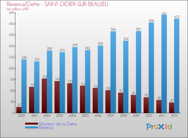 Evolution comparée de la dette et des revenus pour la commune de SAINT-DIDIER-SUR-BEAUJEU de 2000 à 2012 Comparaison de la dette et des revenus pour SAINT-DIDIER-SUR-BEAUJEU de 2000 à 2012