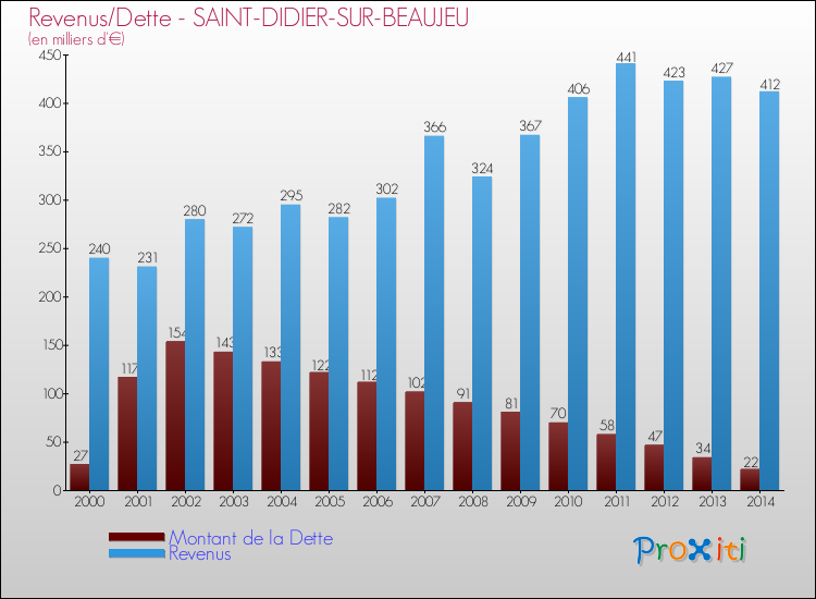Evolution comparée de la dette et des revenus pour la commune de SAINT-DIDIER-SUR-BEAUJEU de 2000 à 2014 Comparaison de la dette et des revenus pour SAINT-DIDIER-SUR-BEAUJEU de 2000 à 2014