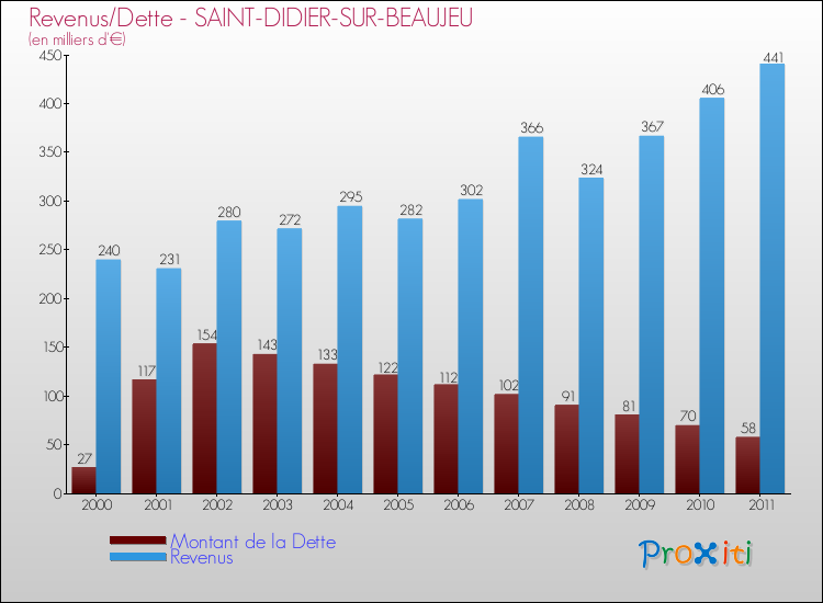 Evolution comparée de la dette et des revenus pour la commune de SAINT-DIDIER-SUR-BEAUJEU de 2000 à 2011 Comparaison de la dette et des revenus pour SAINT-DIDIER-SUR-BEAUJEU de 2000 à 2011
