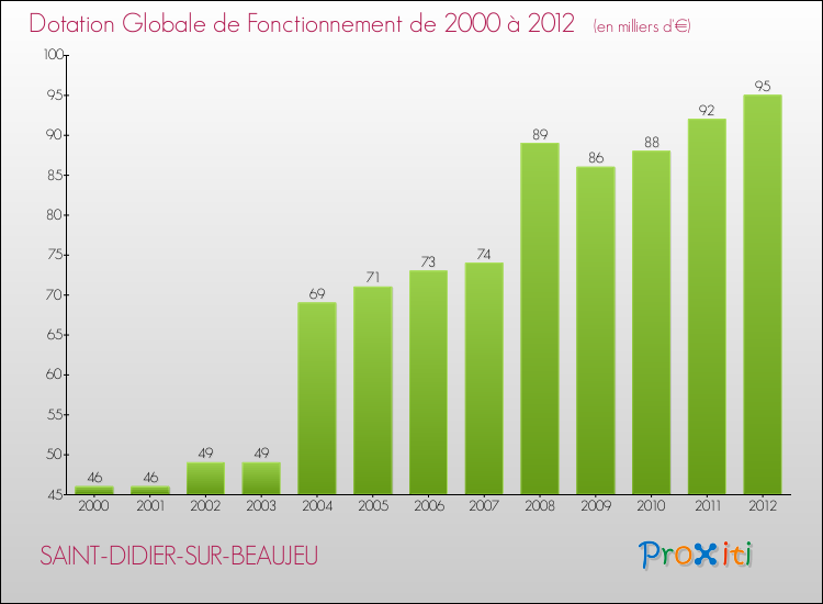 Evolution du montant de la Dotation Globale de Fonctionnement pour la commune de SAINT-DIDIER-SUR-BEAUJEU de 2000 à 2012 Evolution du montant de la Dotation Globale de Fonctionnement pour SAINT-DIDIER-SUR-BEAUJEU de 2000 à 2012