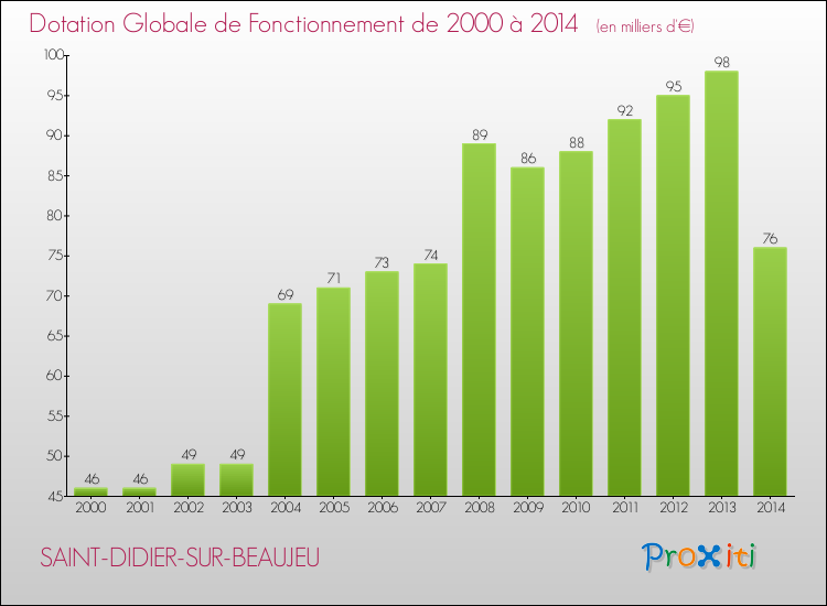 Evolution du montant de la Dotation Globale de Fonctionnement pour la commune de SAINT-DIDIER-SUR-BEAUJEU de 2000 à 2014 Evolution du montant de la Dotation Globale de Fonctionnement pour SAINT-DIDIER-SUR-BEAUJEU de 2000 à 2014