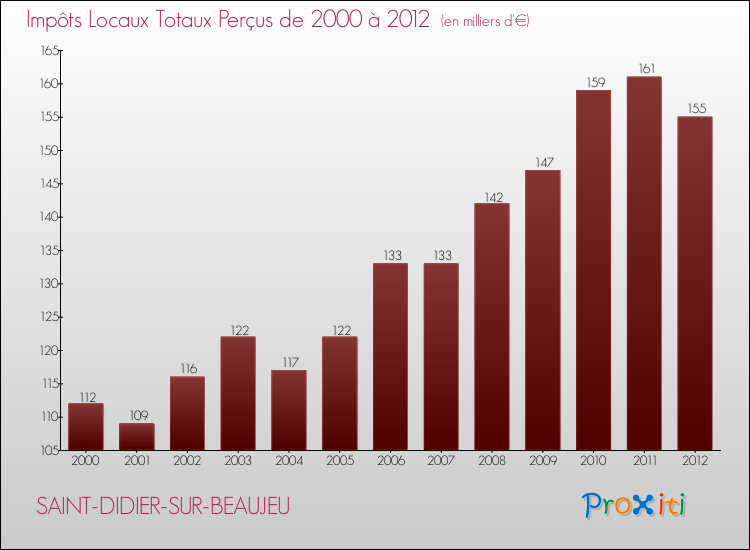 Evolution des Impôts Locaux pour la commune de SAINT-DIDIER-SUR-BEAUJEU de 2000 à 2012 Evolution des Impôts Locaux pour SAINT-DIDIER-SUR-BEAUJEU de 2000 à 2012
