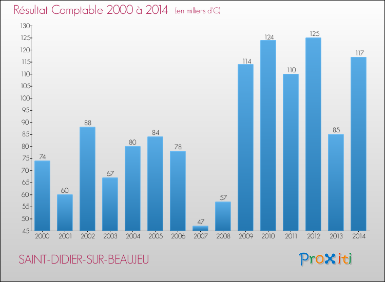 Evolution du résultat comptable pour la commune de SAINT-DIDIER-SUR-BEAUJEU de 2000 à 2014 Evolution du résultat comptable pour SAINT-DIDIER-SUR-BEAUJEU de 2000 à 2014