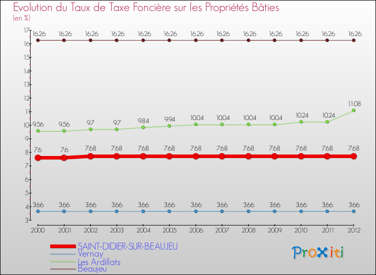 Evolution du taux de la taxe foncière sur le bati pour SAINT-DIDIER-SUR-BEAUJEU et les communes proches de 2000 à 2012 Comparaison des taux de taxe foncière sur le bati pour SAINT-DIDIER-SUR-BEAUJEU et les communes voisines de 2000 à 2012