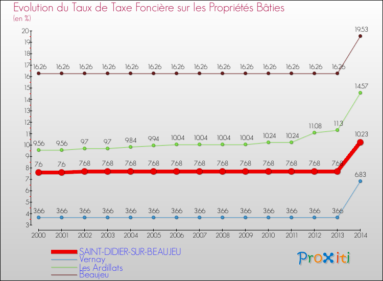 Evolution du taux de la taxe foncière sur le bati pour SAINT-DIDIER-SUR-BEAUJEU et les communes proches de 2000 à 2014 Comparaison des taux de taxe foncière sur le bati pour SAINT-DIDIER-SUR-BEAUJEU et les communes voisines de 2000 à 2014