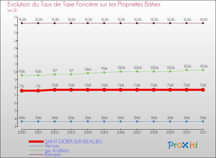 Evolution du taux de la taxe foncière sur le bati pour SAINT-DIDIER-SUR-BEAUJEU et les communes proches Comparaison des taux de taxe foncière sur le bati pour SAINT-DIDIER-SUR-BEAUJEU et les communes voisines