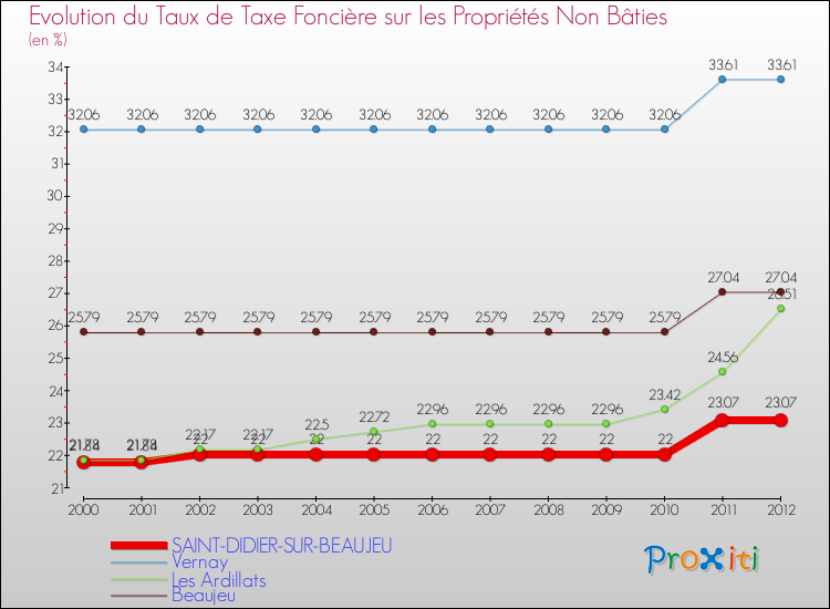 Evolution du taux de la taxe foncière sur les immeubles et terrains non batis pour SAINT-DIDIER-SUR-BEAUJEU et les communes proches de 2000 à 2012 Comparaison des taux de la taxe foncière sur les immeubles et terrains non batis pour SAINT-DIDIER-SUR-BEAUJEU et les communes voisines de 2000 à 2012