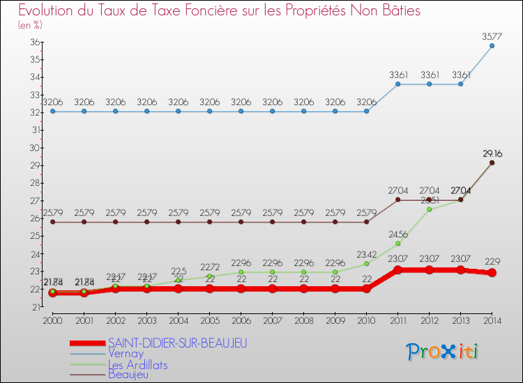 Evolution du taux de la taxe foncière sur les immeubles et terrains non batis pour SAINT-DIDIER-SUR-BEAUJEU et les communes proches de 2000 à 2014 Comparaison des taux de la taxe foncière sur les immeubles et terrains non batis pour SAINT-DIDIER-SUR-BEAUJEU et les communes voisines de 2000 à 2014