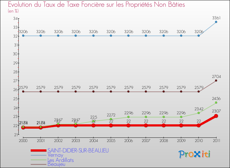 Evolution du taux de la taxe foncière sur les immeubles et terrains non batis pour SAINT-DIDIER-SUR-BEAUJEU et les communes proches Comparaison des taux de la taxe foncière sur les immeubles et terrains non batis pour SAINT-DIDIER-SUR-BEAUJEU et les communes voisines