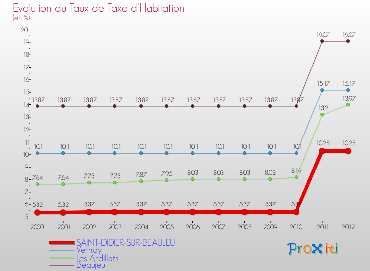 Evolution du taux de la taxe d'habitation pour SAINT-DIDIER-SUR-BEAUJEU et les communes proches Comparaison des taux de la taxe d'habitation pour SAINT-DIDIER-SUR-BEAUJEU et les communes voisines