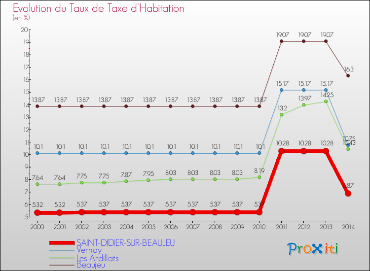 Evolution du taux de la taxe d'habitation pour SAINT-DIDIER-SUR-BEAUJEU et les communes proches de 2000 à 2014 Comparaison des taux de la taxe d'habitation pour SAINT-DIDIER-SUR-BEAUJEU et les communes voisines de 2000 à 2014