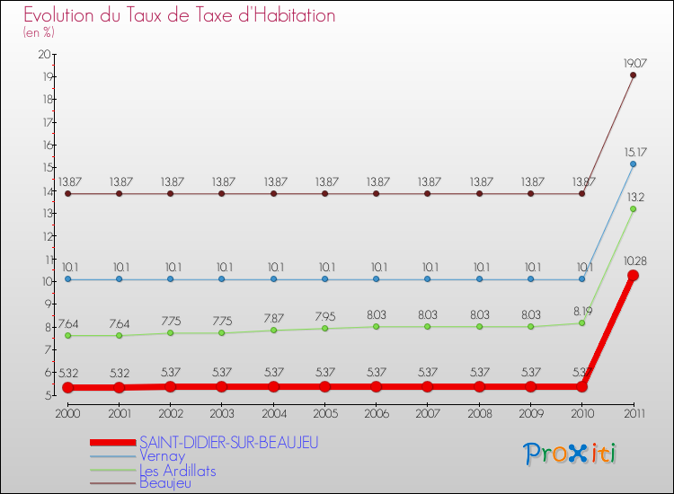 Evolution du taux de la taxe d'habitation pour SAINT-DIDIER-SUR-BEAUJEU et les communes proches Comparaison des taux de la taxe d'habitation pour SAINT-DIDIER-SUR-BEAUJEU et les communes voisines