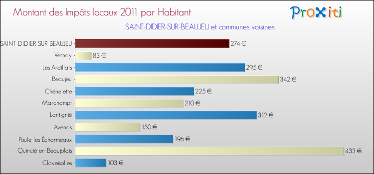 Montant des impôts locaux par Habitant pour SAINT-DIDIER-SUR-BEAUJEU et les communes proches Comparaison des impôts locaux par habitant pour SAINT-DIDIER-SUR-BEAUJEU et les communes voisines