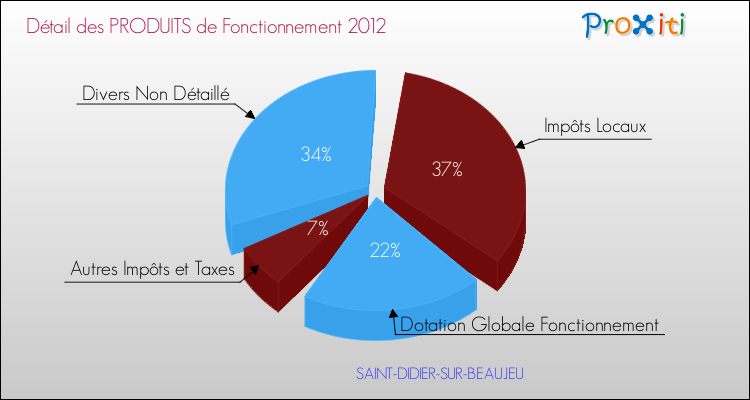 Décomposition du Budget de Fonctionnement 2012 de la commune de SAINT-DIDIER-SUR-BEAUJEU Budget de Fonctionnement 2012 pour la commune de SAINT-DIDIER-SUR-BEAUJEU