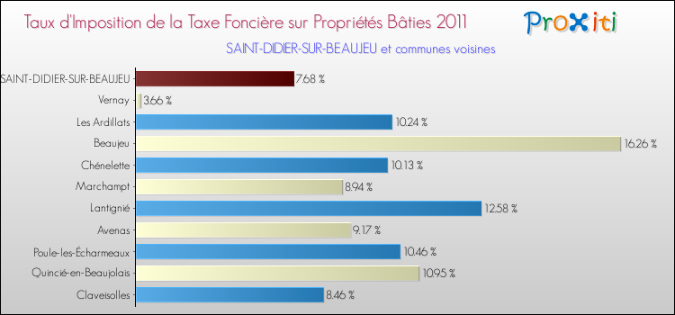 Taux d'imposition de la taxe foncière sur le bati 2011 pour SAINT-DIDIER-SUR-BEAUJEU et les communes proches Comparaison des taux d'imposition de la taxe foncière sur le bati 2011 pour SAINT-DIDIER-SUR-BEAUJEU et les communes voisines