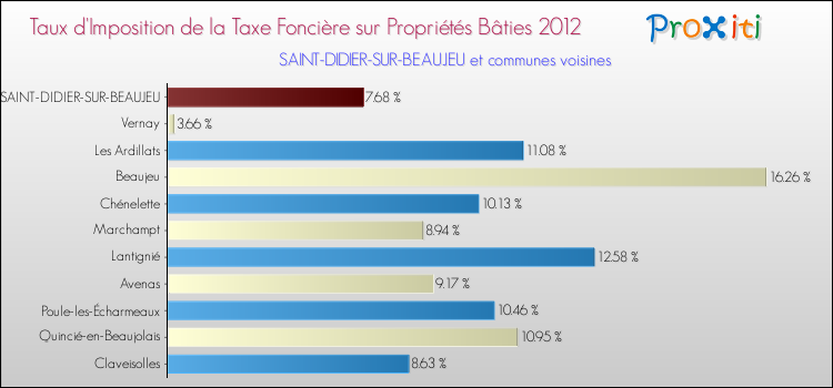 Taux d'imposition de la taxe foncière sur le bati 2012 pour SAINT-DIDIER-SUR-BEAUJEU et les communes proches Comparaison des taux d'imposition de la taxe foncière sur le bati 2012 pour SAINT-DIDIER-SUR-BEAUJEU et les communes voisines
