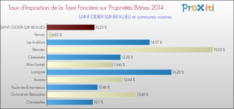 Taux d'imposition de la taxe foncière sur le bati 2014 pour SAINT-DIDIER-SUR-BEAUJEU et les communes proches Comparaison des taux d'imposition de la taxe foncière sur le bati 2014 pour SAINT-DIDIER-SUR-BEAUJEU et les communes voisines