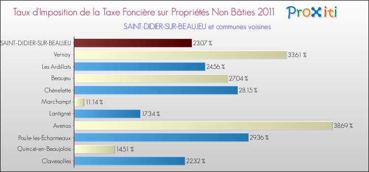 Taux d'imposition de la taxe foncière sur les immeubles et terrains non batis 2011 pour SAINT-DIDIER-SUR-BEAUJEU et les communes proches Comparaison des taux d'imposition de la taxe foncière sur les immeubles et terrains non batis 2011 pour SAINT-DIDIER-SUR-BEAUJEU et les communes voisines