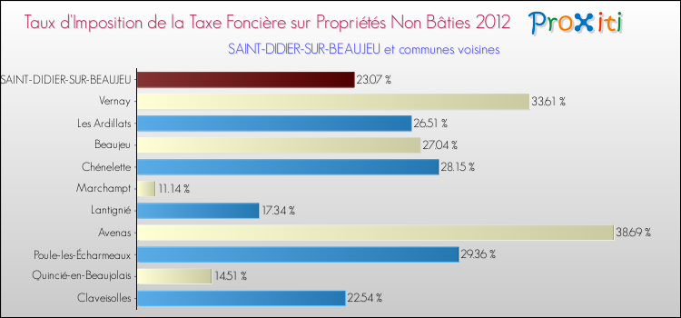Taux d'imposition de la taxe foncière sur les immeubles et terrains non batis 2012 pour SAINT-DIDIER-SUR-BEAUJEU et les communes proches Comparaison des taux d'imposition de la taxe foncière sur les immeubles et terrains non batis 2012 pour SAINT-DIDIER-SUR-BEAUJEU et les communes voisines