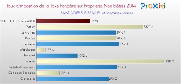 Taux d'imposition de la taxe foncière sur les immeubles et terrains non batis 2014 pour SAINT-DIDIER-SUR-BEAUJEU et les communes proches Comparaison des taux d'imposition de la taxe foncière sur les immeubles et terrains non batis 2014 pour SAINT-DIDIER-SUR-BEAUJEU et les communes voisines