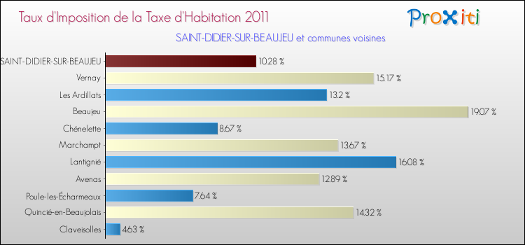 Taux d'imposition de la taxe d'habitation 2011 pour SAINT-DIDIER-SUR-BEAUJEU et les communes proches Comparaison des taux d'imposition de la taxe d'habitation 2011 pour SAINT-DIDIER-SUR-BEAUJEU et les communes voisines