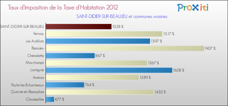 Taux d'imposition de la taxe d'habitation 2012 pour SAINT-DIDIER-SUR-BEAUJEU et les communes proches Comparaison des taux d'imposition de la taxe d'habitation 2012 pour SAINT-DIDIER-SUR-BEAUJEU et les communes voisines