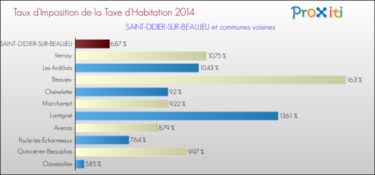 Taux d'imposition de la taxe d'habitation 2014 pour SAINT-DIDIER-SUR-BEAUJEU et les communes proches Comparaison des taux d'imposition de la taxe d'habitation 2014 pour SAINT-DIDIER-SUR-BEAUJEU et les communes voisines