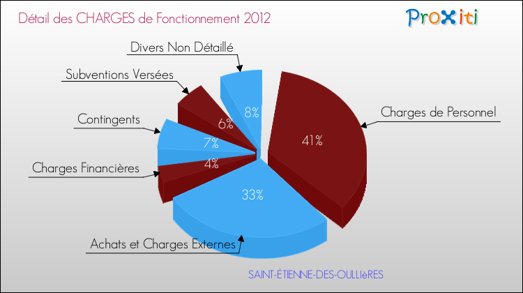 Décomposition des Charges de Fonctionnement 2012 de la commune de SAINT-ÉTIENNE-DES-OULLIèRES Charges de Fonctionnement 2012 pour la commune de SAINT-ÉTIENNE-DES-OULLIèRES