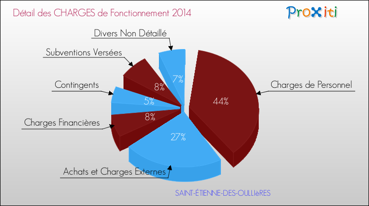 Décomposition des Charges de Fonctionnement 2014 de la commune de SAINT-ÉTIENNE-DES-OULLIèRES Charges de Fonctionnement 2014 pour la commune de SAINT-ÉTIENNE-DES-OULLIèRES