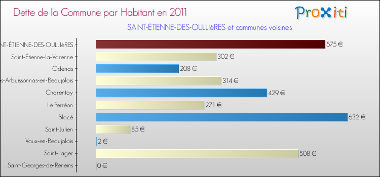 Dette par habitant de la commune en 2011 pour SAINT-ÉTIENNE-DES-OULLIèRES et les communes proches Comparaison de la dette par habitant de la commune en 2011 pour SAINT-ÉTIENNE-DES-OULLIèRES et les communes voisines