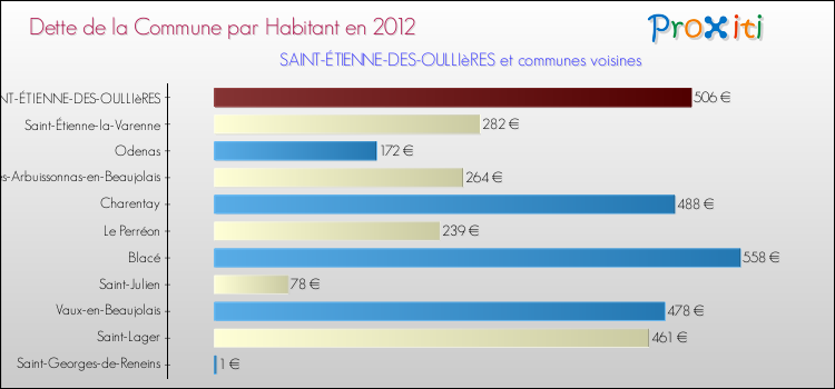 Dette par habitant de la commune en 2012 pour SAINT-ÉTIENNE-DES-OULLIèRES et les communes proches Comparaison de la dette par habitant de la commune en 2012 pour SAINT-ÉTIENNE-DES-OULLIèRES et les communes voisines